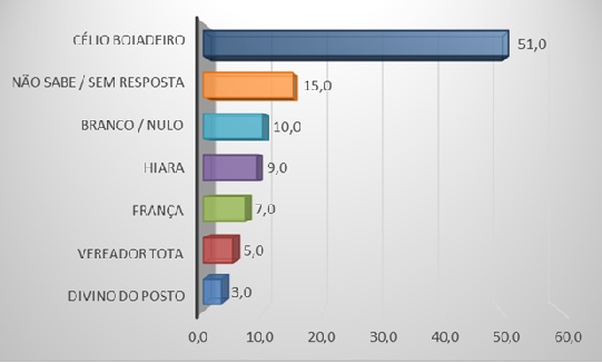 1 Intenção