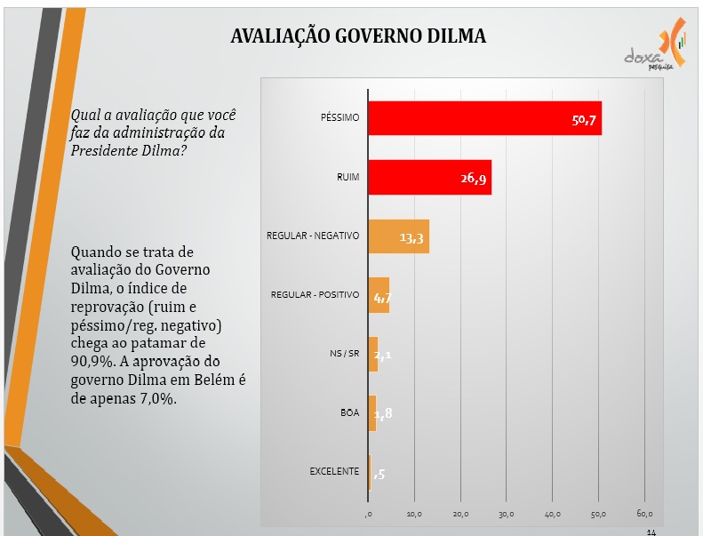 10 avaliação governo Dilma