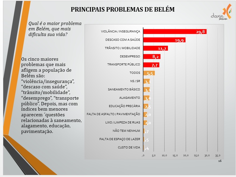 11 Principais problemas de Belém