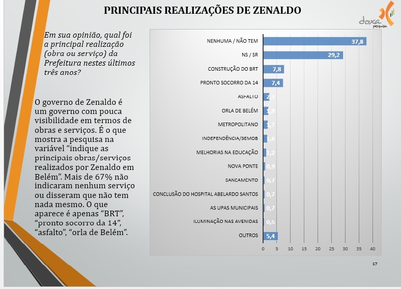 12 Principais realizações de Zenaldo