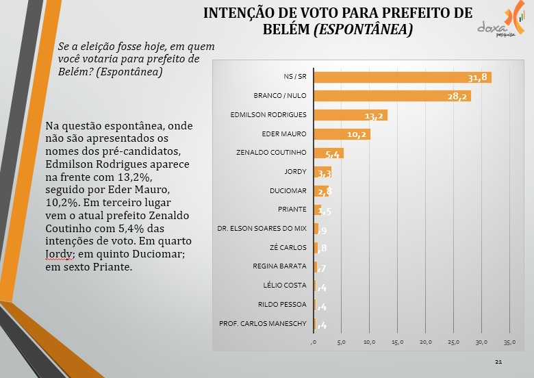 13 Intenção de voto