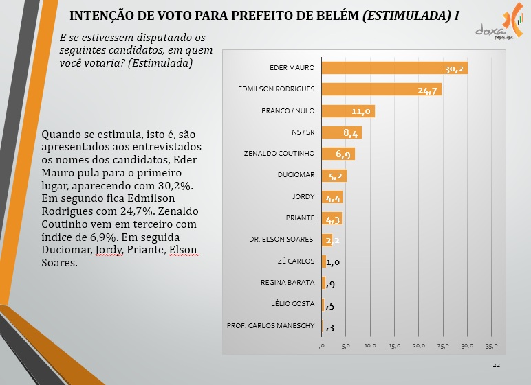 14 Intenção voto estimulada