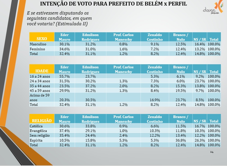 15 Intenção voto perfil