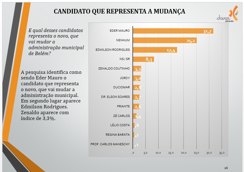 17 candidato que representa a mudança