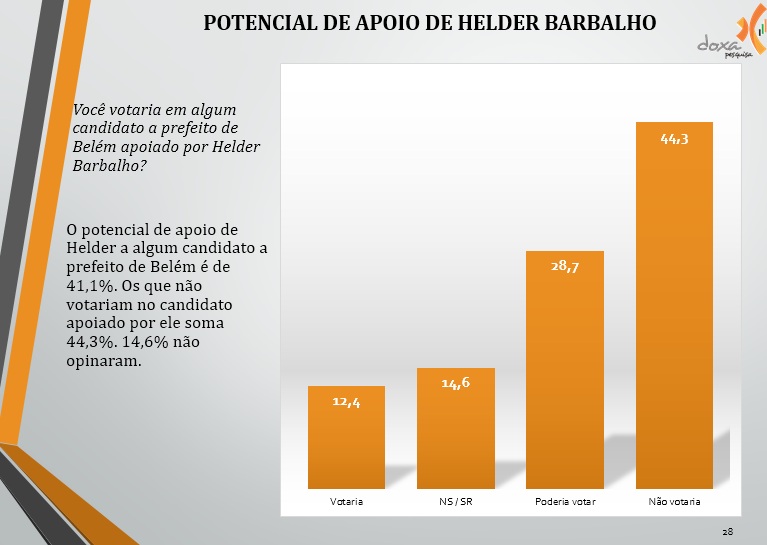 19 Potencial apoio rejeição Helder