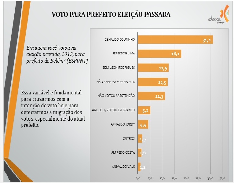 2 Em quem votou na eleição passada