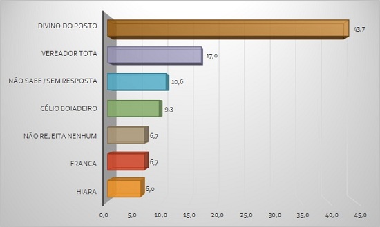 2 Rejeição