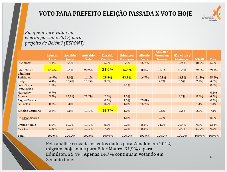 3 Voto prefeito ontem X Hoje