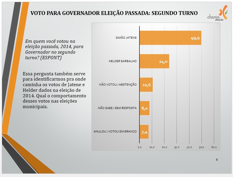 4 Voto para governador eleição passada