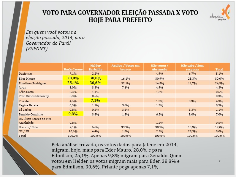 5 Voto governador X Hoje prefeito