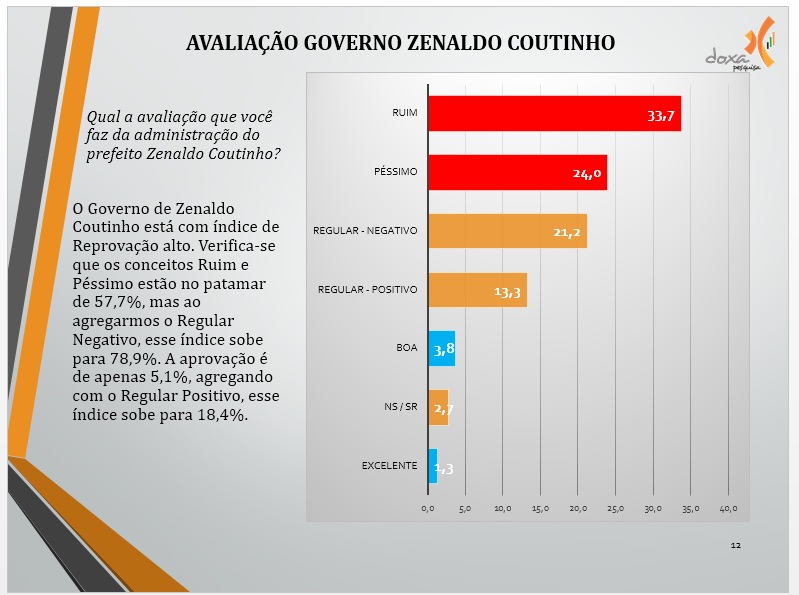 8 Avaliação governo Zenaldo