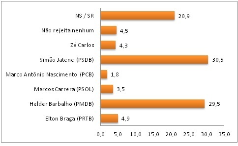 Rejeição