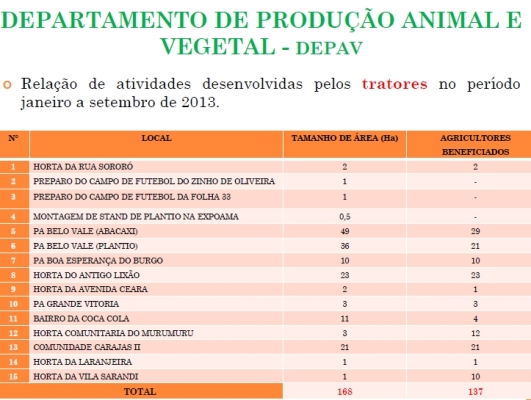 Relação áreas beneficiadas