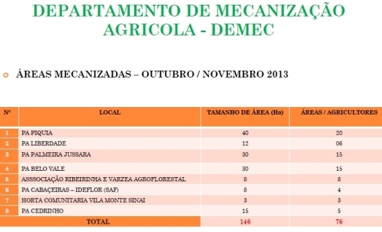 Áreas Mecanizadas